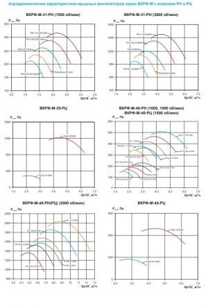 Вентилятор крышный ВКРФ-М-31-РЦ-0,25кВт/1500об/220-380-У1